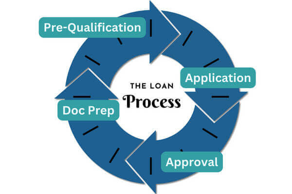 Graphic wheel of loan process.